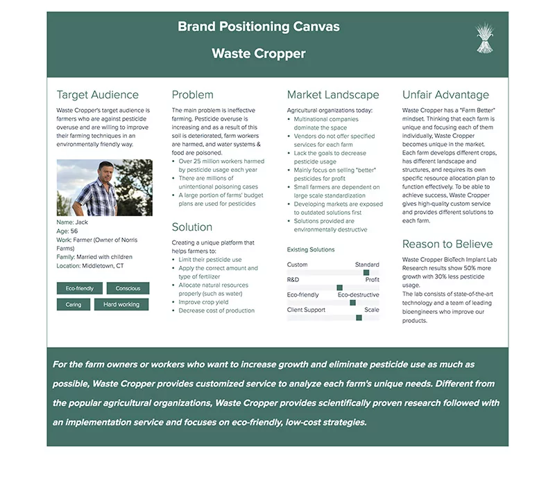 Waste Cropper Brand Positioning Canvas