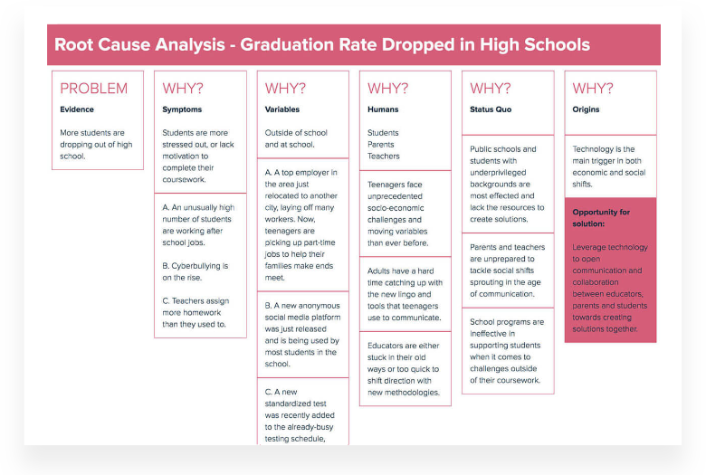 Root Cause Analysis Example