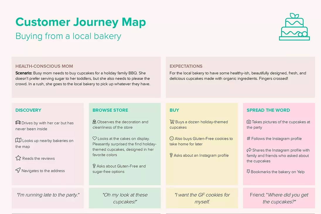 In-Store Customer Journey Map